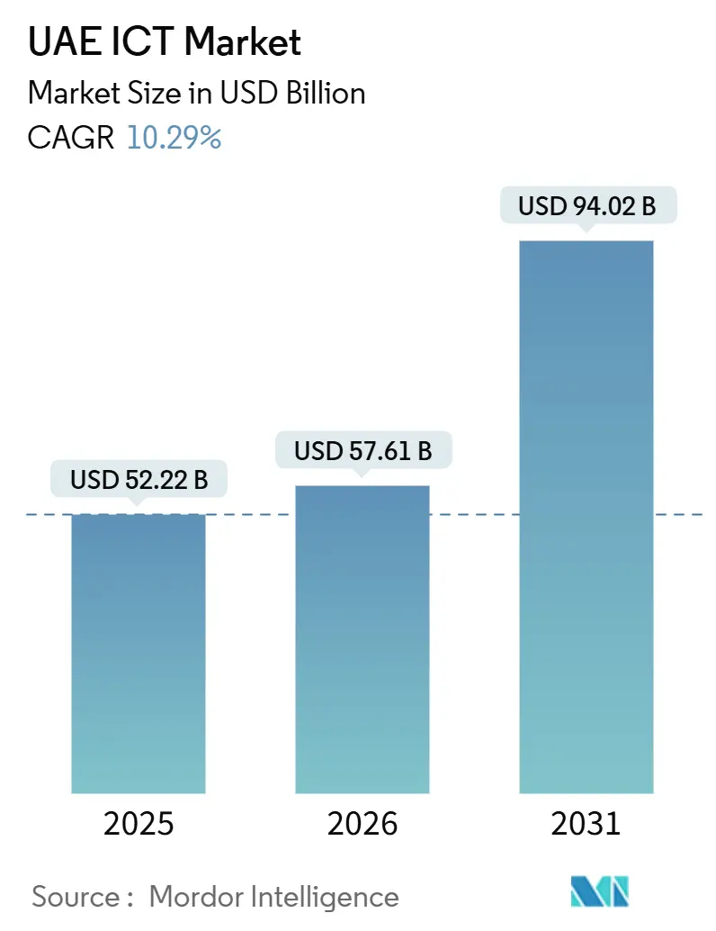 UAE ICT Market (2026 - 2031)