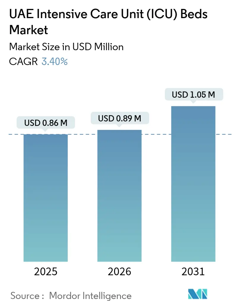 UAE Intensive Care Unit (ICU) Beds Market (2025 - 2030)