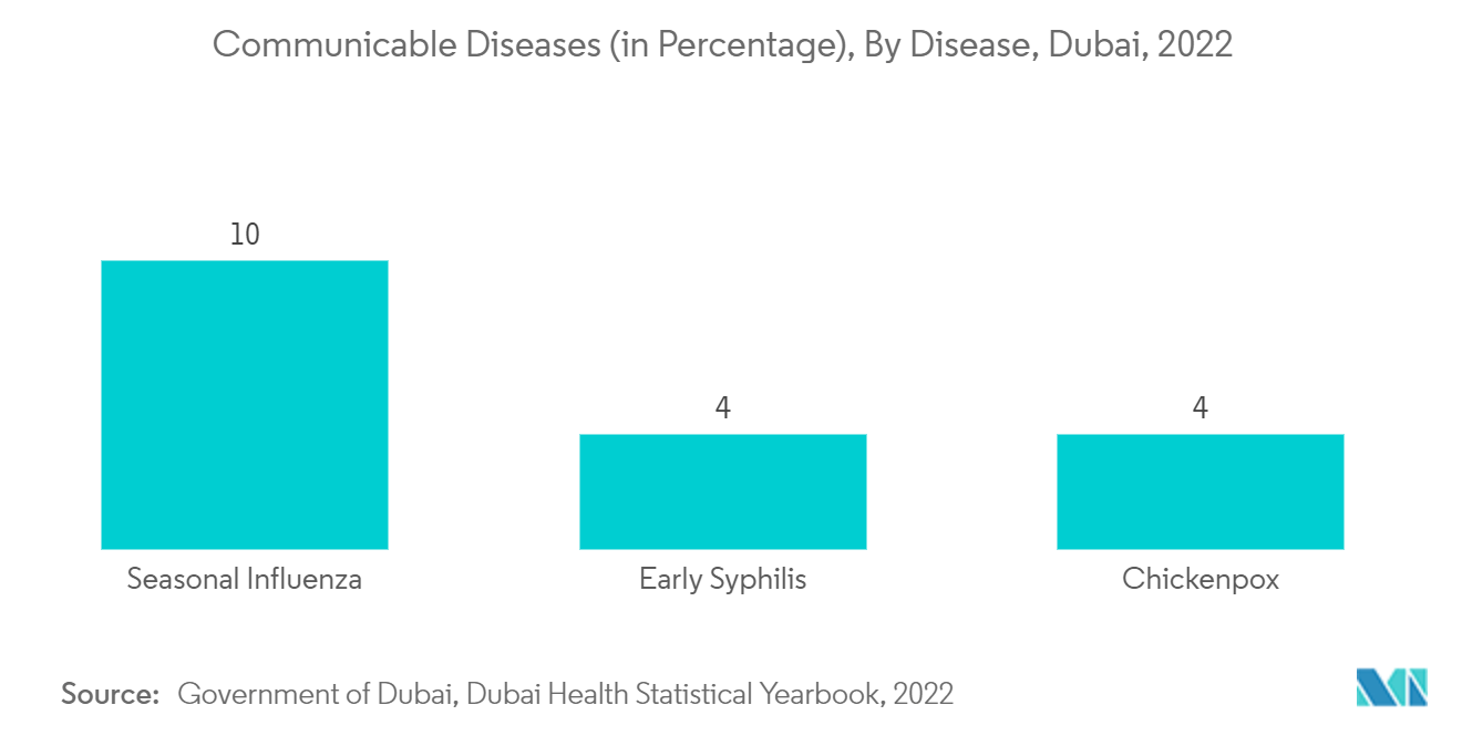 سوق التشخيص المختبري في الإمارات العربية المتحدة الأمراض المعدية (بالنسبة المئوية)، دبي، 2021