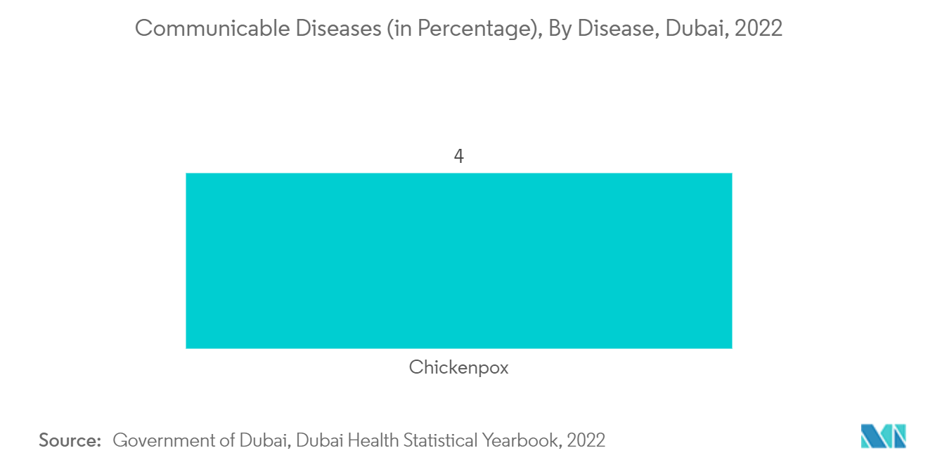 UAE In-Vitro  Diagnostic Market: Communicable Diseases (in Percentage), Dubai, 2021 