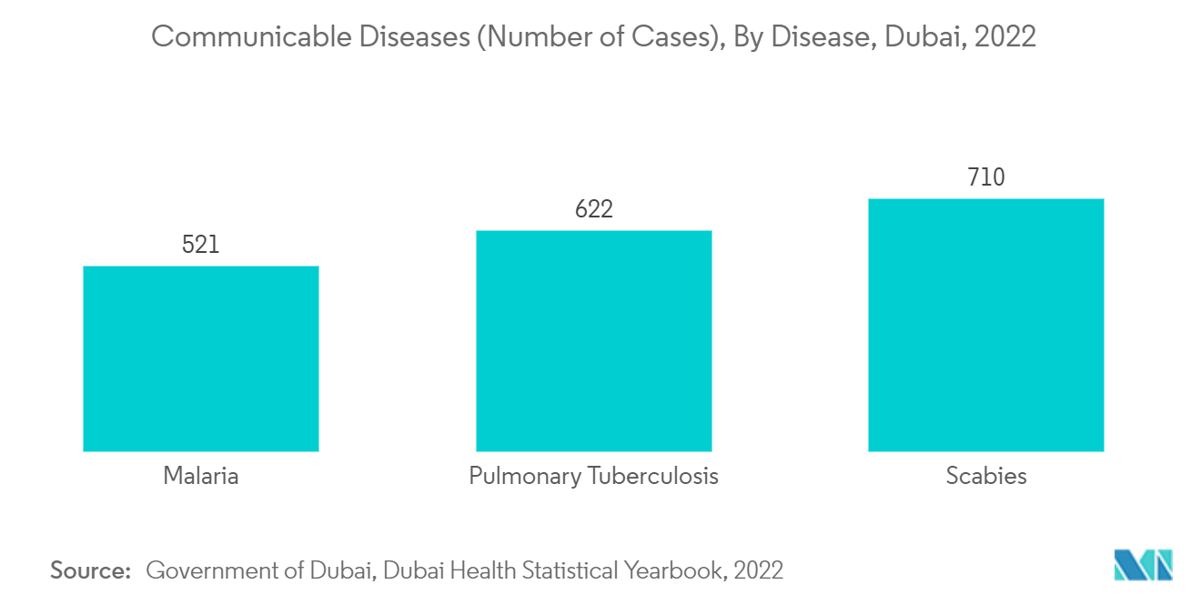 UAE In-Vitro Diagnostics Market: COVID-19 Cases