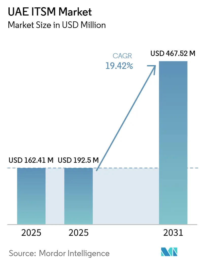 UAE ITSM Market Size