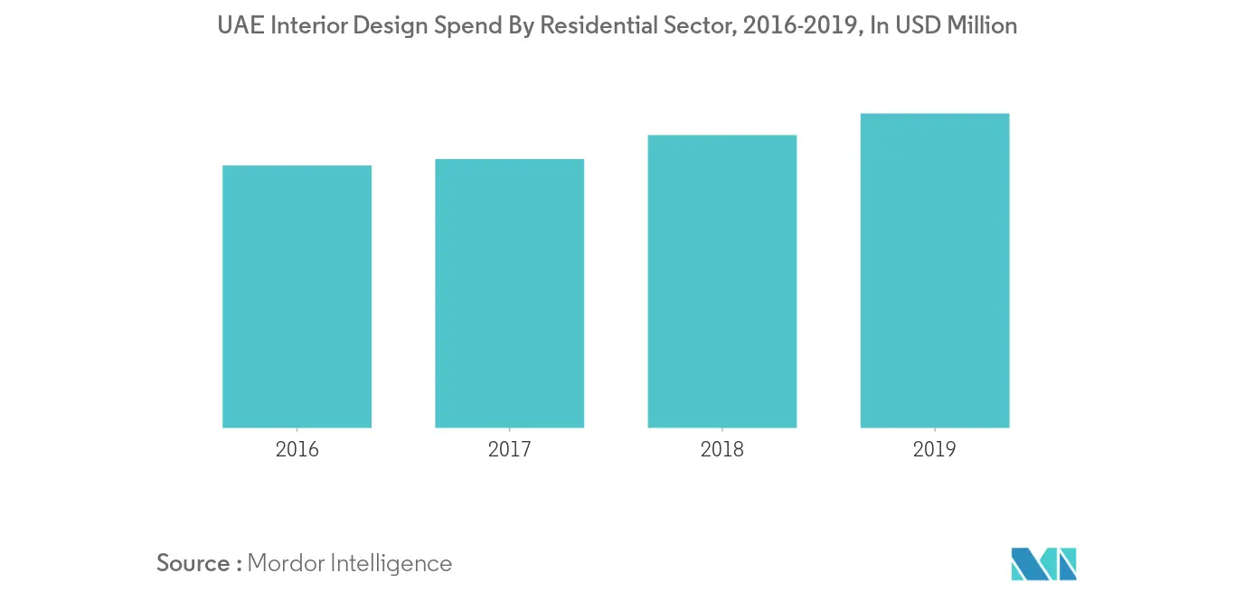 Crescimento do mercado de design de interiores dos Emirados Árabes Unidos