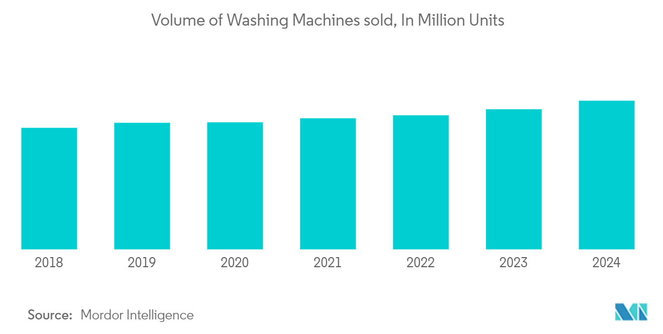 UAE Laundry Appliances Market 1