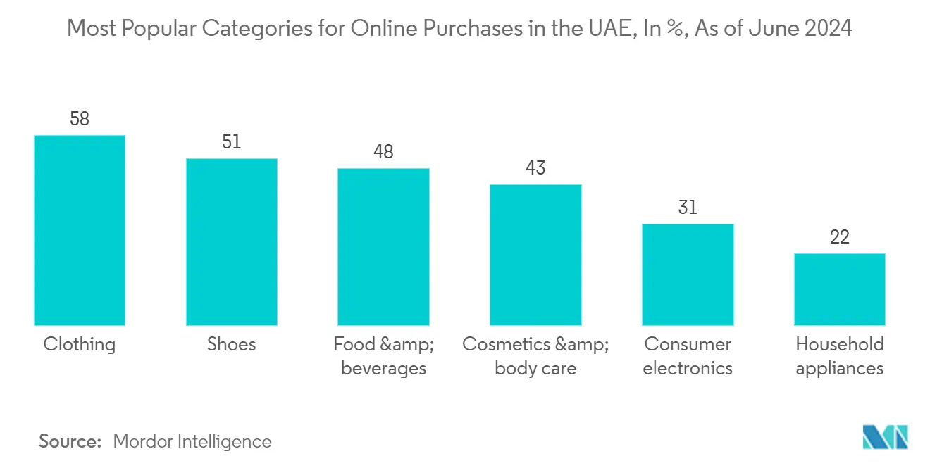 UAEのランドリー家電市場UAEにおけるオンライン購入の最も人気のあるカテゴリー（単位：%）（2024年6月現在