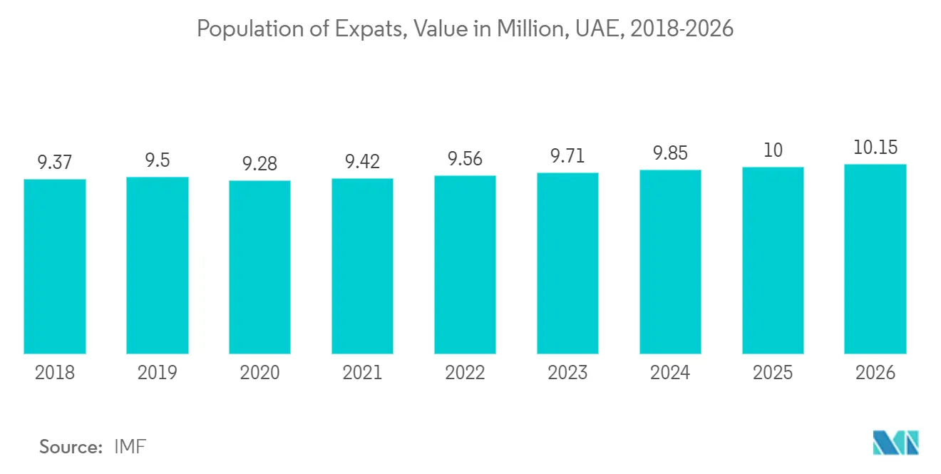 UAE Life Annuity Insurance Market: Population of Expats, Value in Million, UAE, 2018-2026