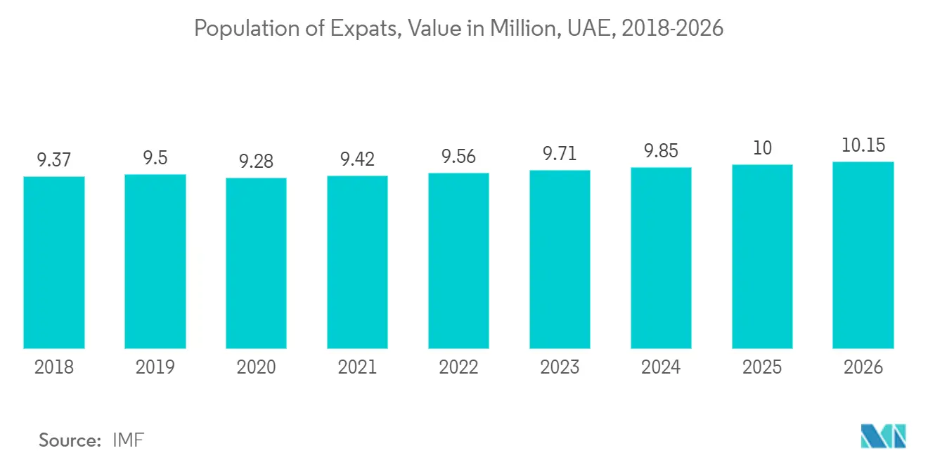 UAEの生命年金保険市場国外居住者の人口、金額（百万人）、UAE、2018年～2026年