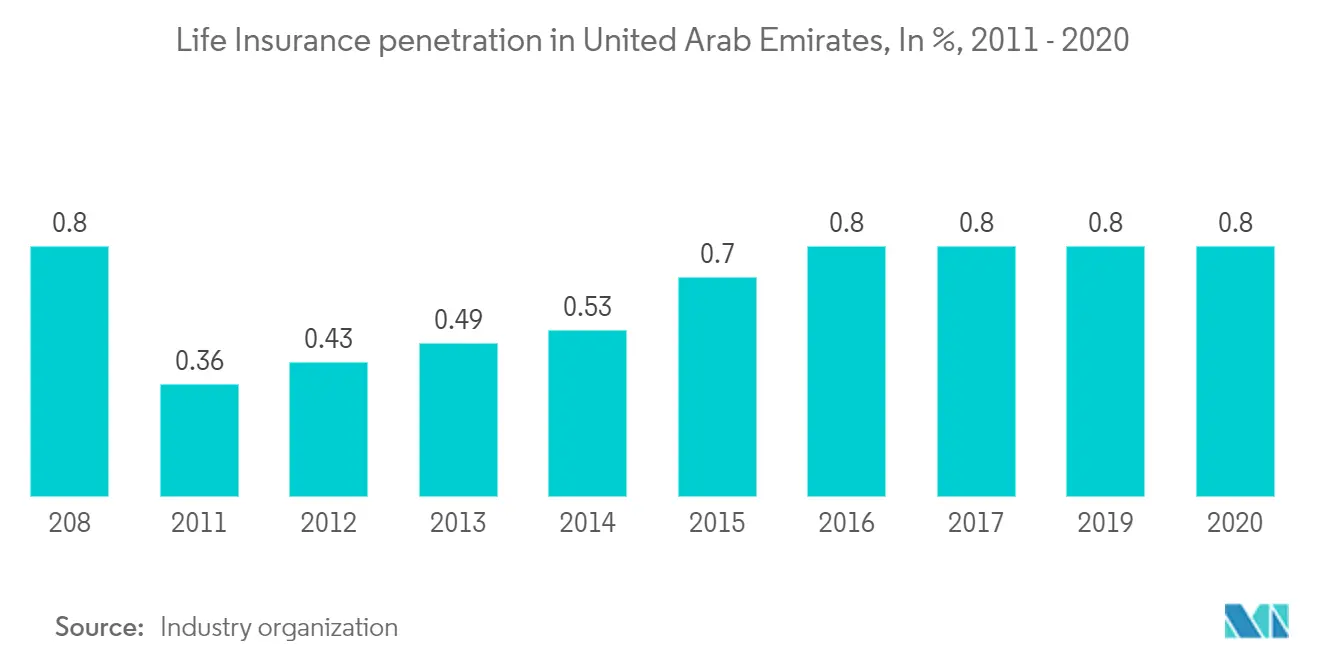 UAE Life Annuity Insurance Market: Life Insurance penetration in United Arab Emirates, In %, 2011-2020