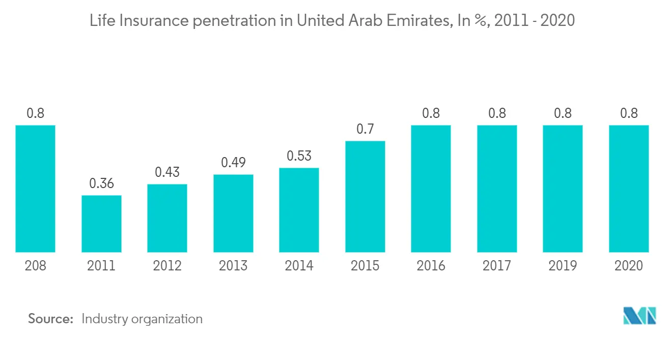 アラブ首長国連邦の生命年金保険市場アラブ首長国連邦における生命保険普及率（単位：%） 2011-2020