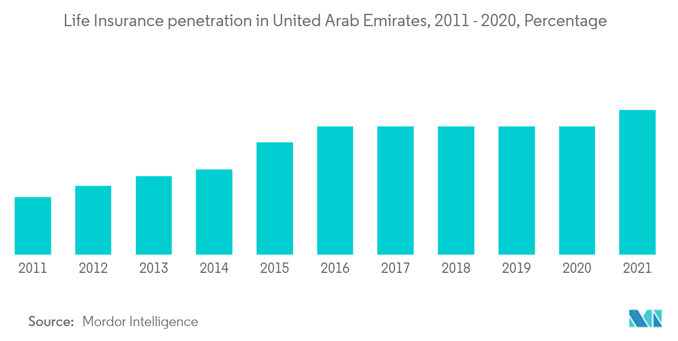 Lebens- und Rentenversicherungsmarkt der VAE Lebensversicherungsdurchdringung in den Vereinigten Arabischen Emiraten, 2011–2020, Prozentsatz