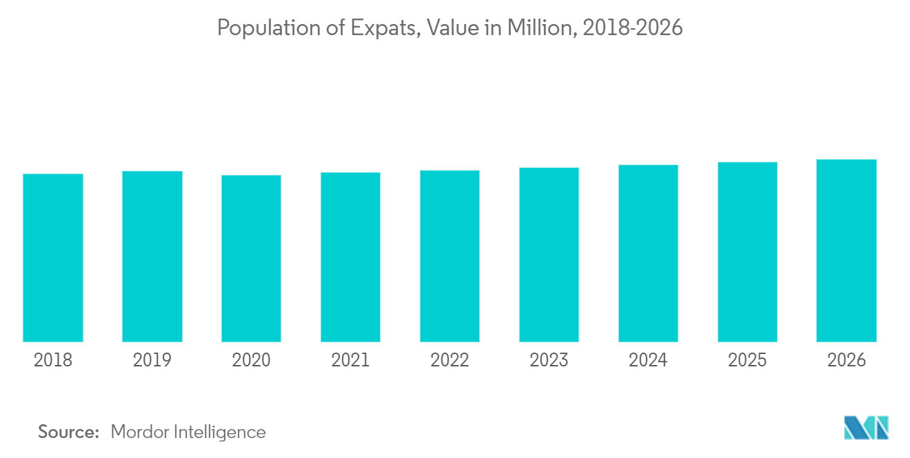 Mercado de seguros de vida e anuidade dos Emirados Árabes Unidos população de expatriados, valor em milhões, 2018-2026