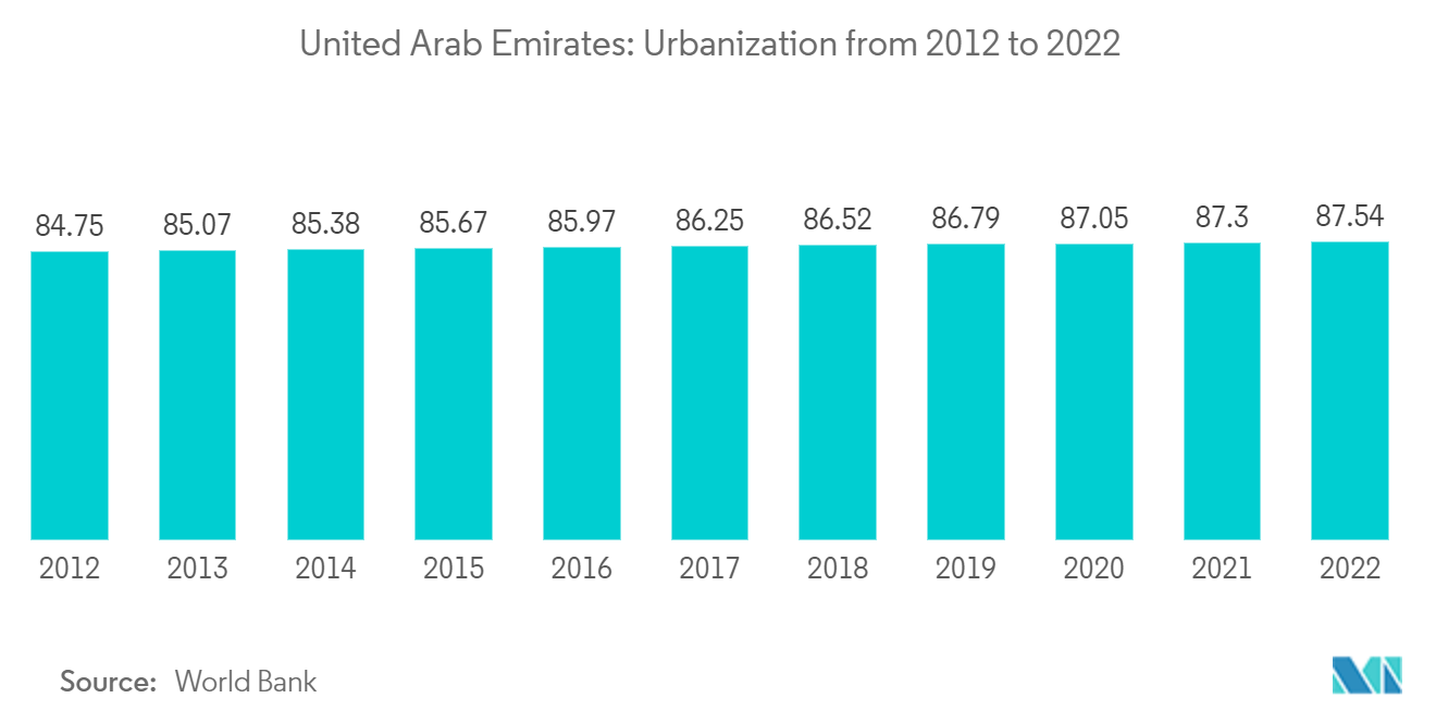 UAE Location-based Services Market: United Arab Emirates: Urbanization from 2012 to 2022
