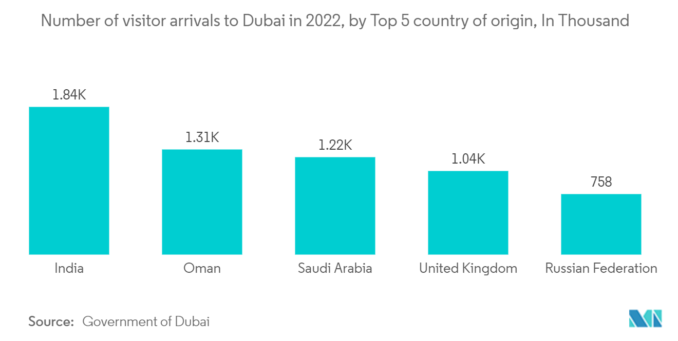 UAE Location-based Services Market: Number of visitor arrivals to Dubai in 2022, by Top 5 country of origin, In Thousand