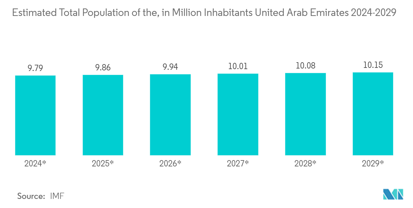 UAE Location-based Services Market: Estimated Total Population of the, in Million Inhabitants United Arab Emirates 2024-2029