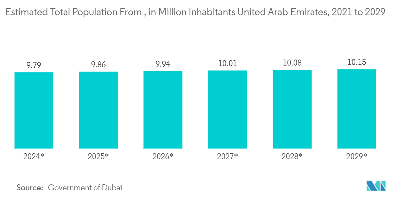 UAE Location-based Services Market:  Estimated Total Population, in Million Inhabitants United Arab Emirates, 2021 to 2029