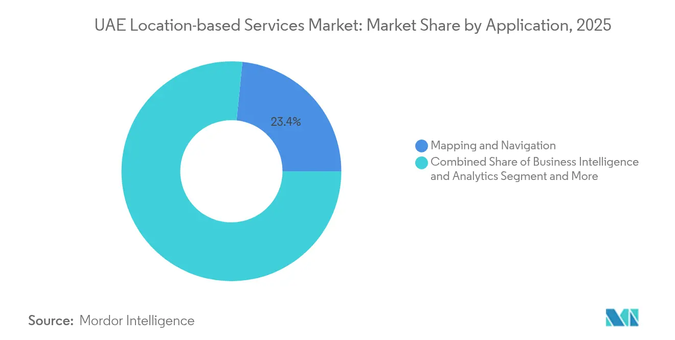 UAE Location-based Services Market: Market Share by Application, 2025