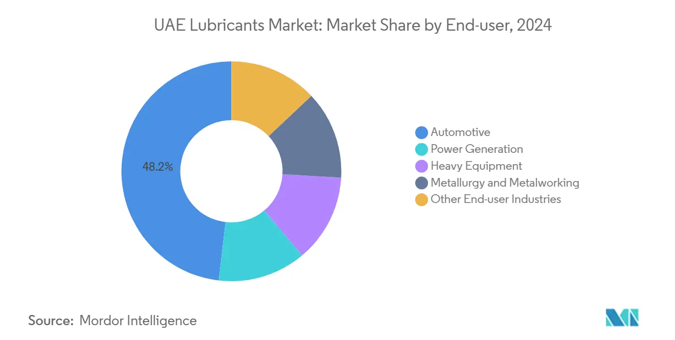 UAE Lubricants Market: Market Share by End-user