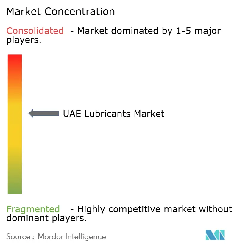 UAE Lubricants Market - Market Concentration