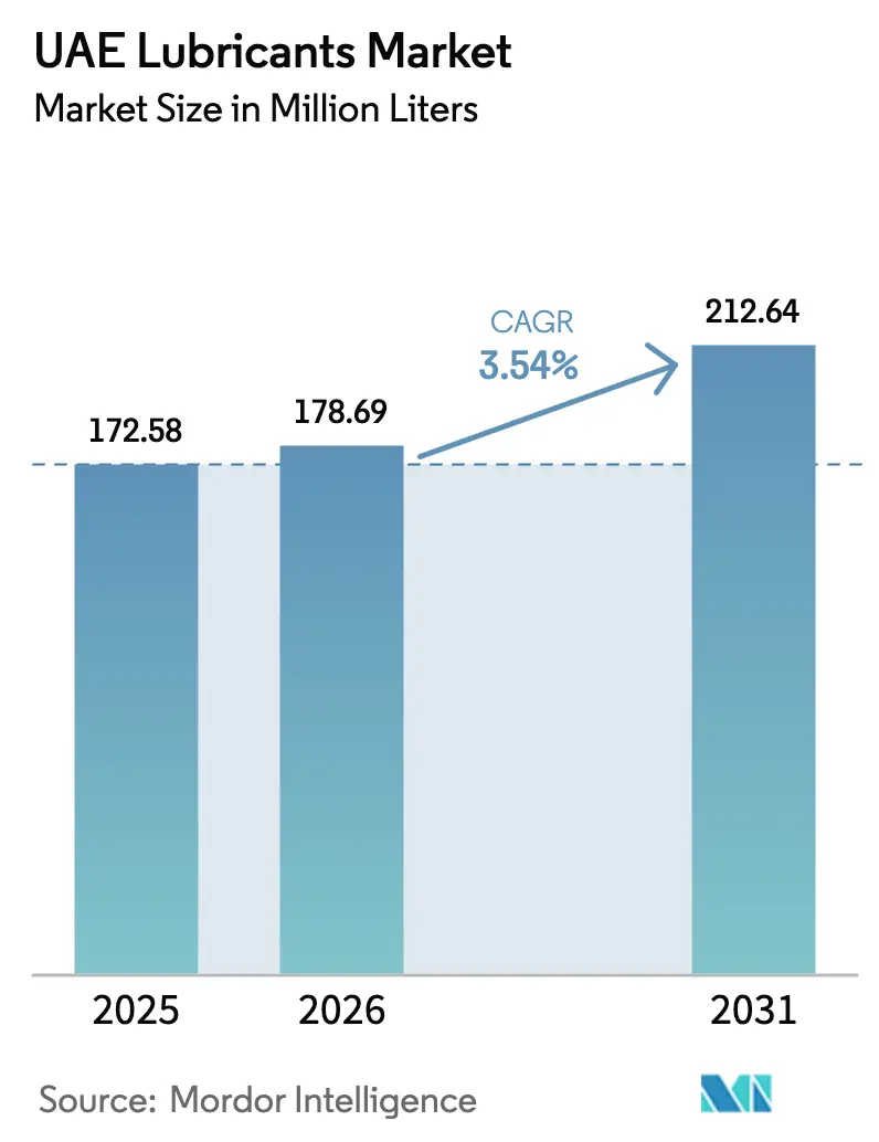 UAE Lubricants Market (2026 - 2031)