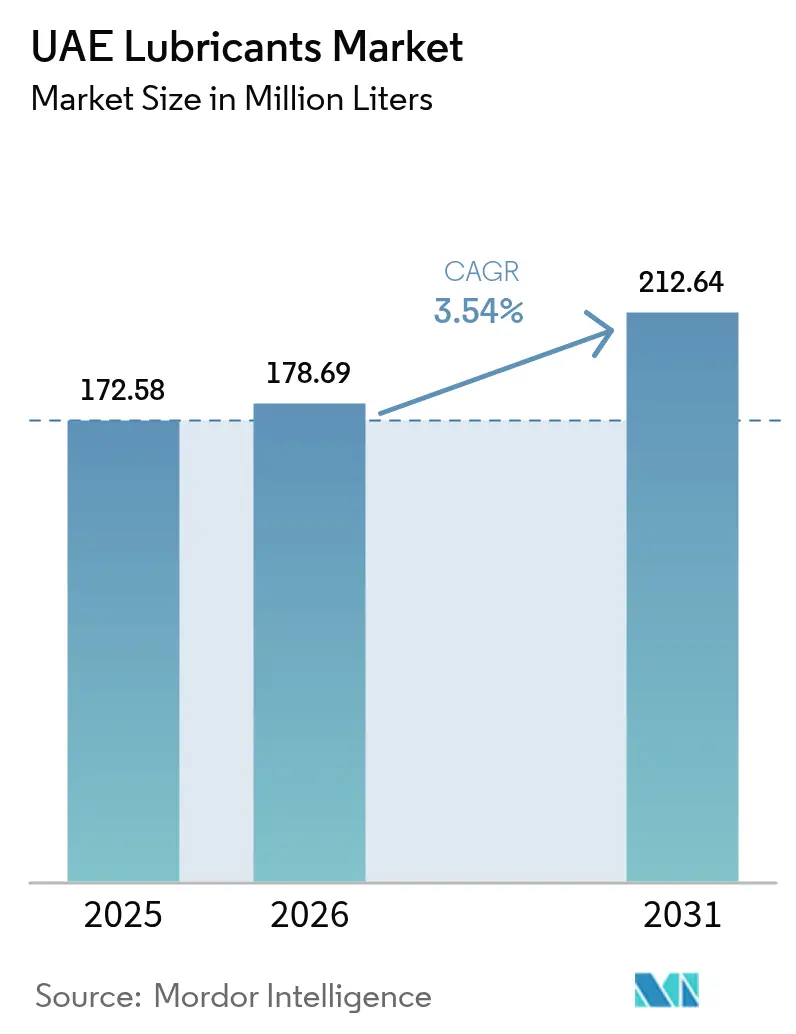 UAE Lubricants Market (2026 - 2031)