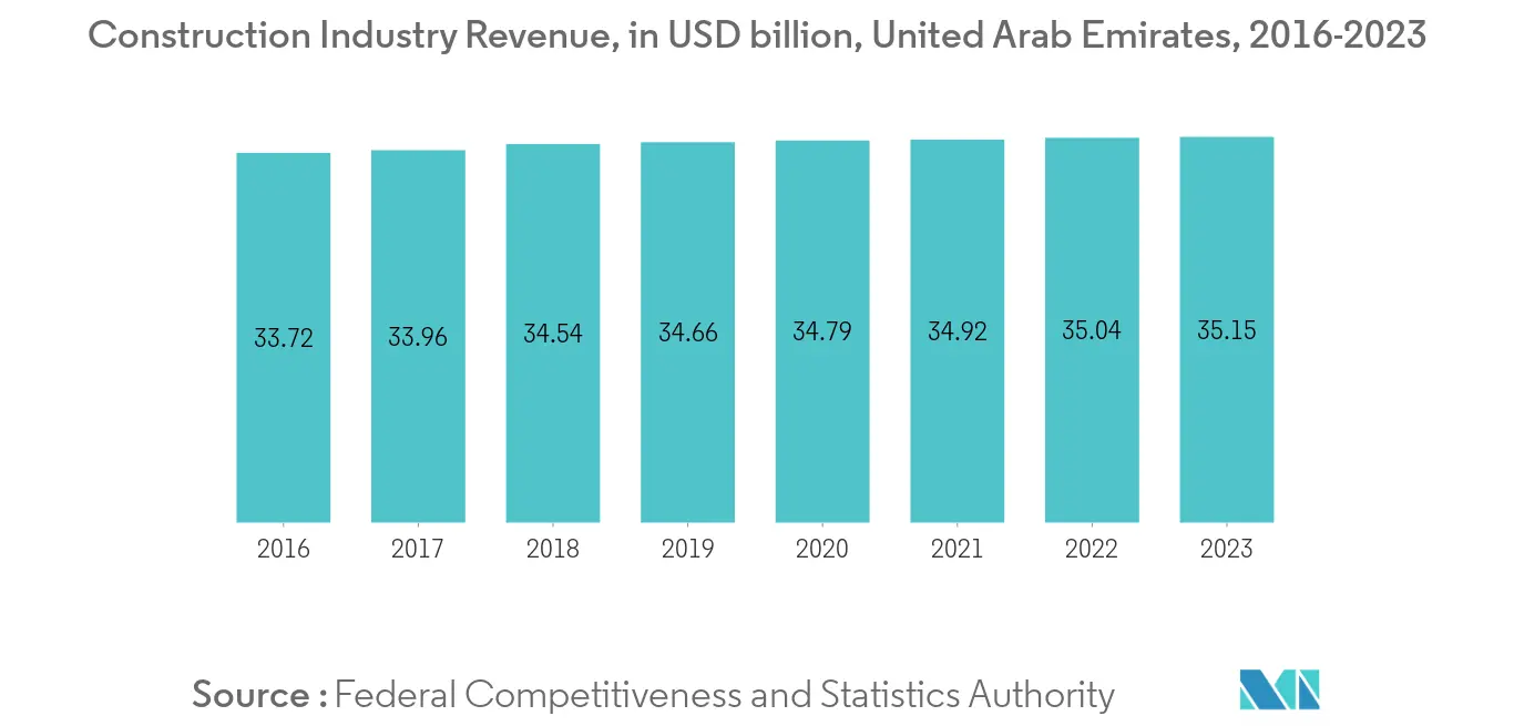 UAE-Consturction Industry Revenue