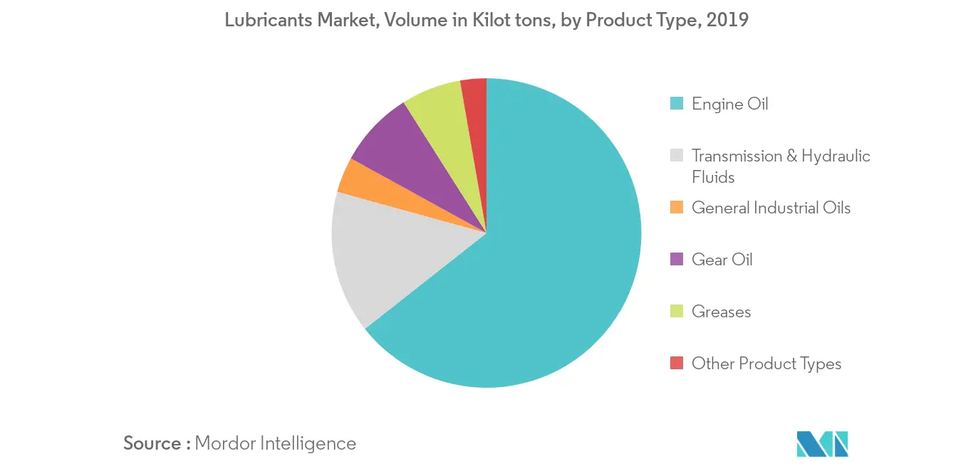 Lubricants Market Volume Share