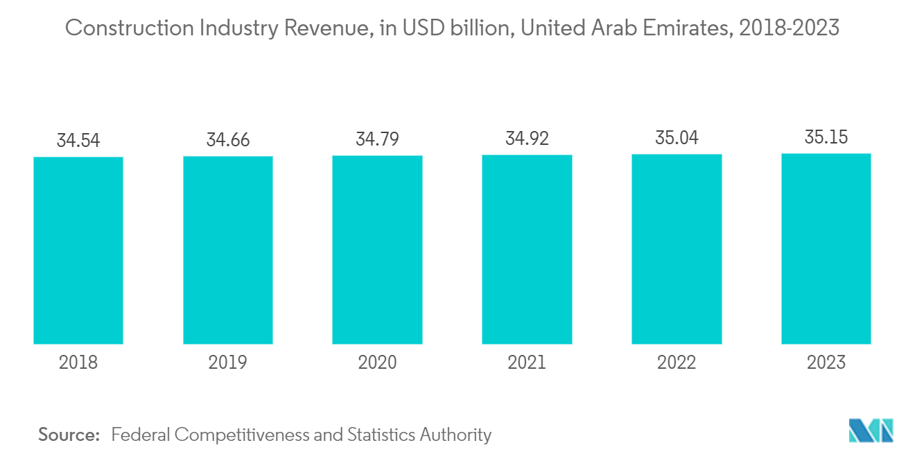 Mercado de lubricantes de los Emiratos Árabes Unidos ingresos de la industria de la construcción, en miles de millones de dólares, Emiratos Árabes Unidos, 2018-2023