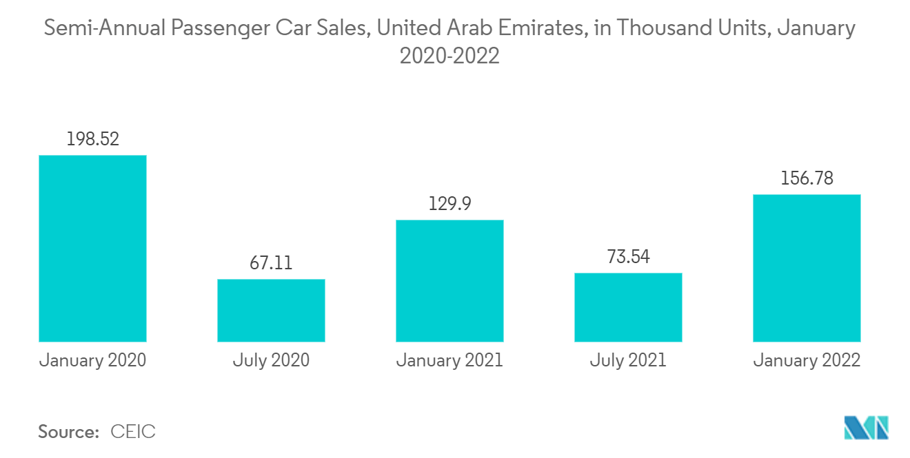 United Arab Emirates Lubricants Market: Semi-Annual Passenger Car Sales, United Arab Emirates, in Thousand Units, January 2020-2022