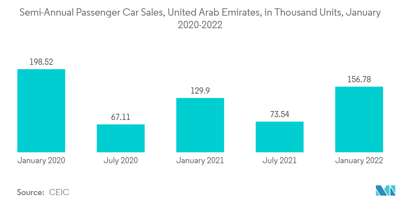 Schmierstoffmarkt der Vereinigten Arabischen Emirate Halbjährlicher Pkw-Absatz, Vereinigte Arabische Emirate, in Tausend Einheiten, Januar 2020–2022