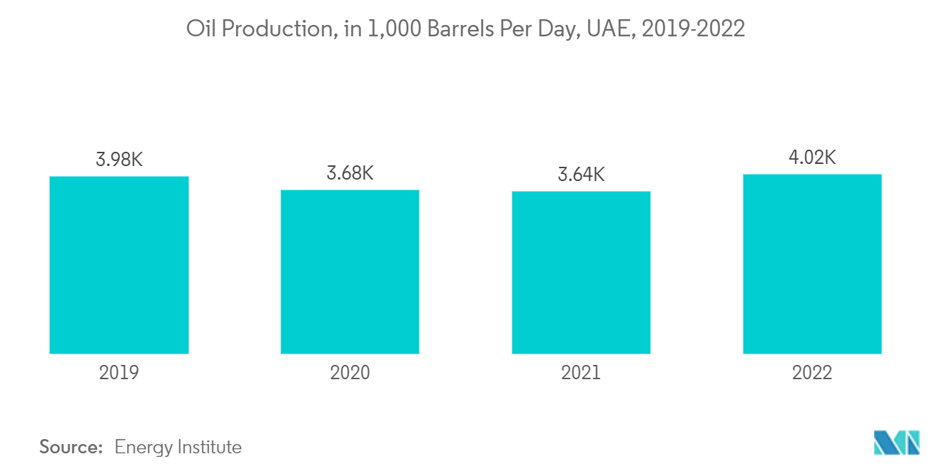 Oil Production, in 1,000 Barrels Per Day, UAE, 2019-2022