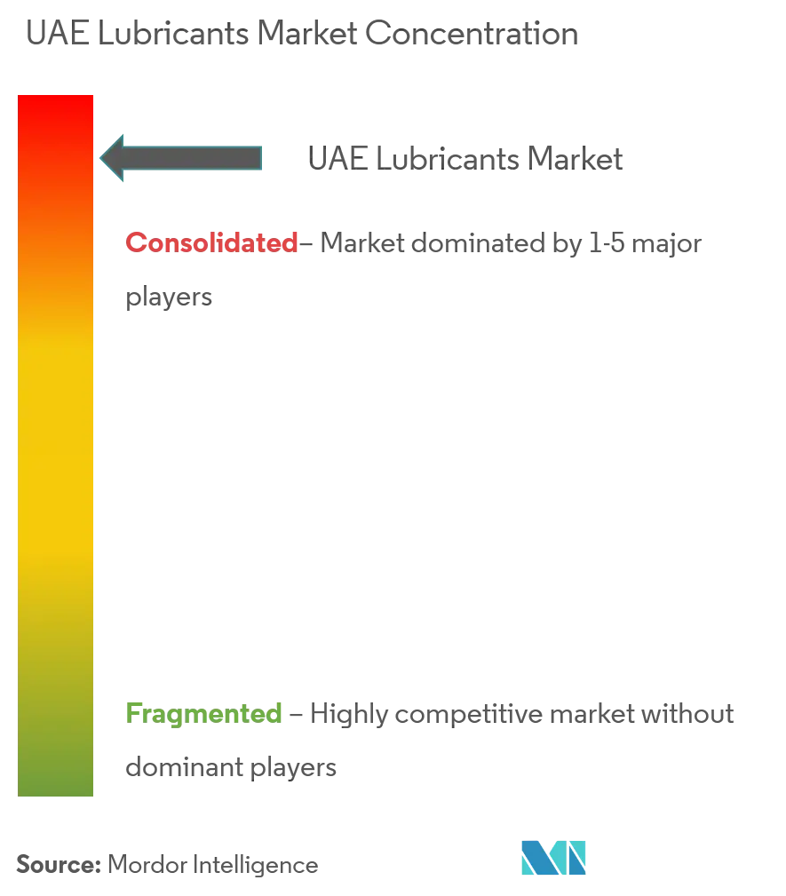 United Arab Emirates Lubricants Market Concentration