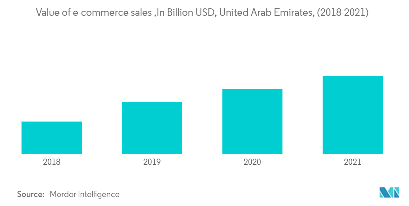 Mercado de móveis de luxo dos Emirados Árabes Unidos