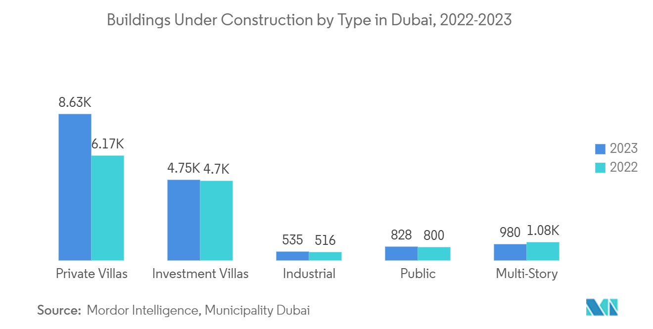 UAE Luxury Furniture Market: Buildings Under Construction by Type in Dubai, 2022-2023