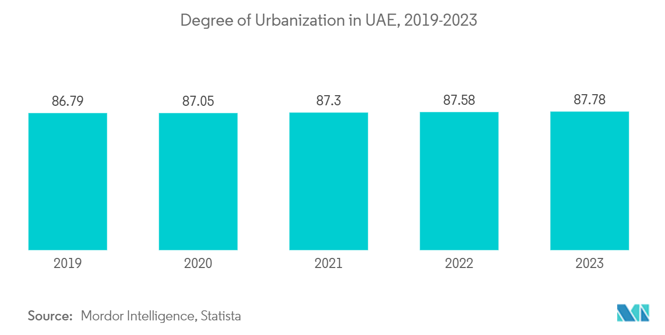 UAE Luxury Furniture Market: Degree of Urbanization in UAE, 2019-2023