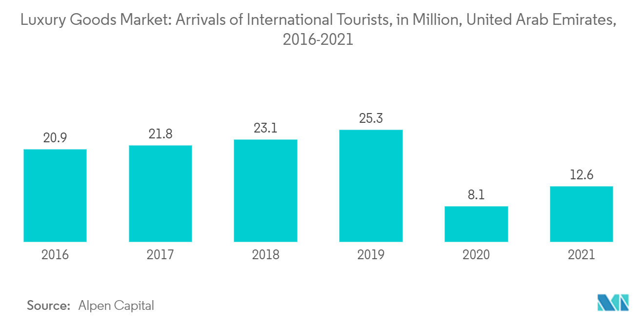 Luxury Goods Market: Arrivals of International Tourists, in Million, United Arab Emirates, 2020-2021