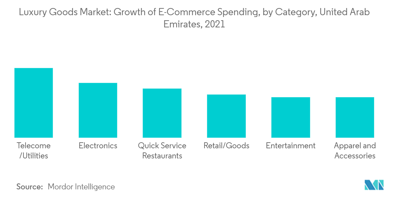 UAE Luxury Goods Market -Growth of E-Commerce Spending, by Category, United Arab Emirates, 2021