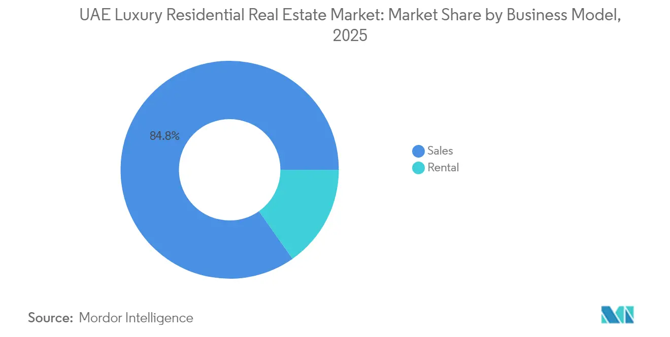 UAE Luxury Residential Real Estate Market Share by Business Model, 2025