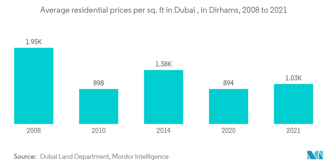 UAEの高級住宅不動産市場：ドバイの1平方フィート当たり住宅平均価格（2008～2021年、単位：ディルハム