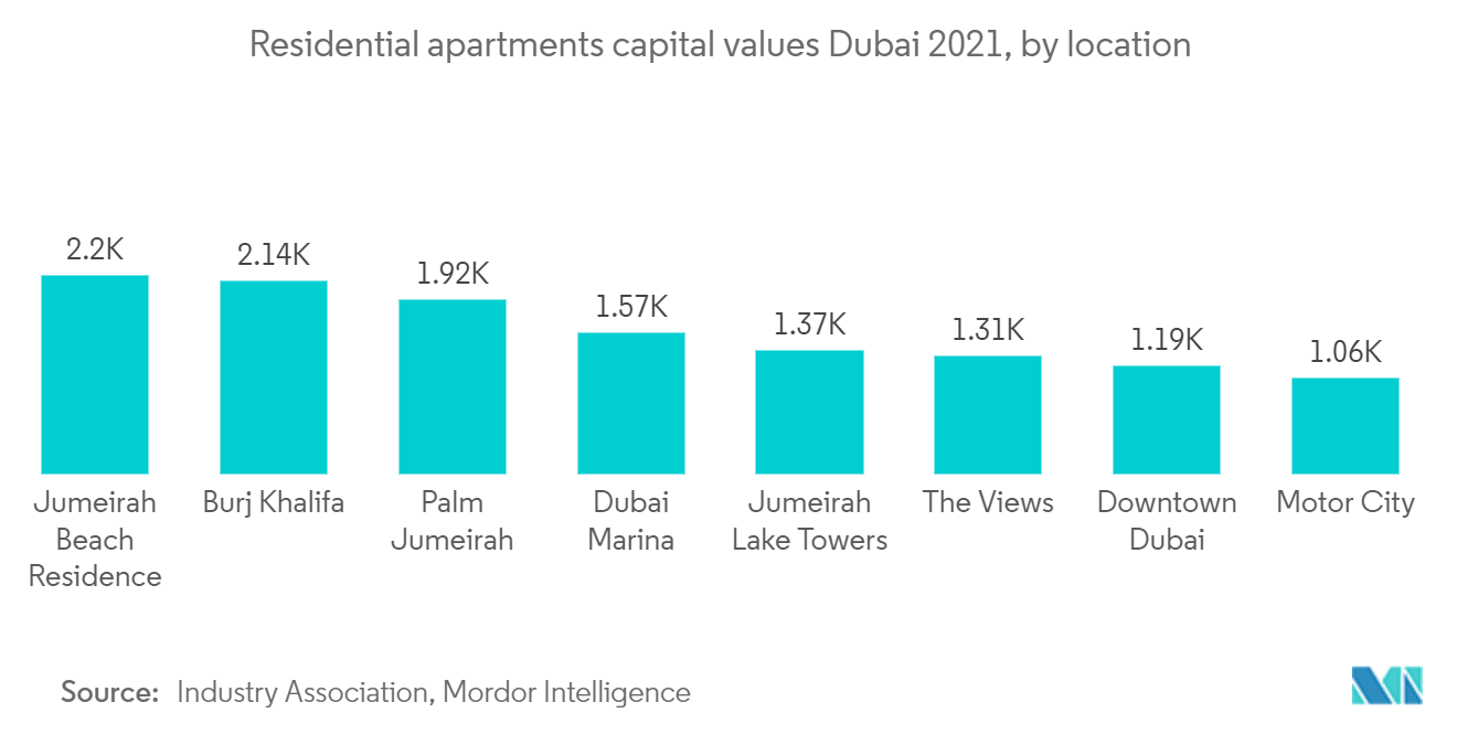 UAEの高級住宅不動産市場：2021年のドバイの住宅用アパート資本価値（立地別 