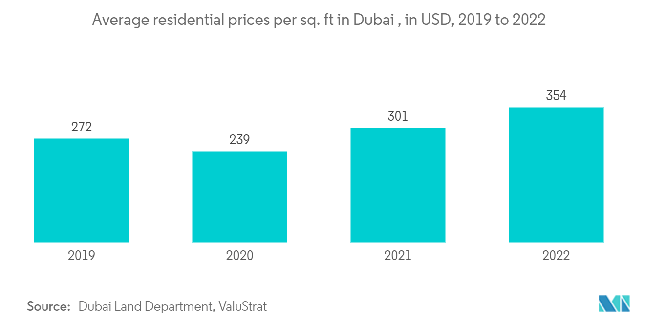 阿联酋豪华住宅房地产市场 - 迪拜每平方英尺平均住宅价格