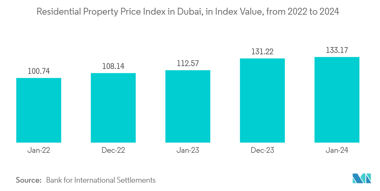 UAE Luxury Residential Real Estate Market -  Residential Property Price Index in Dubai, in Index Value, from 2022 to 2024