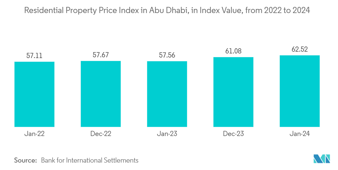 UAE Luxury Residential Real Estate Market:  Residential Property Price Index in Abu Dhabi, in Index Value, from 2022 to 2024