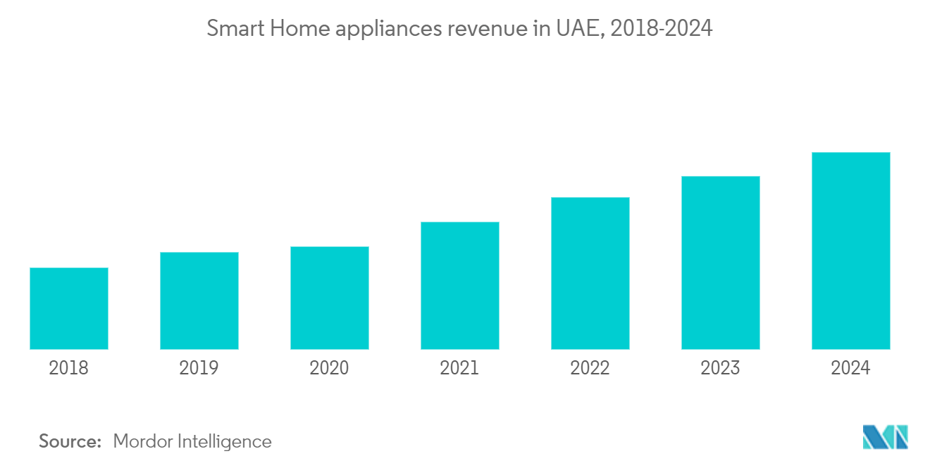 smart home appliances in UAE