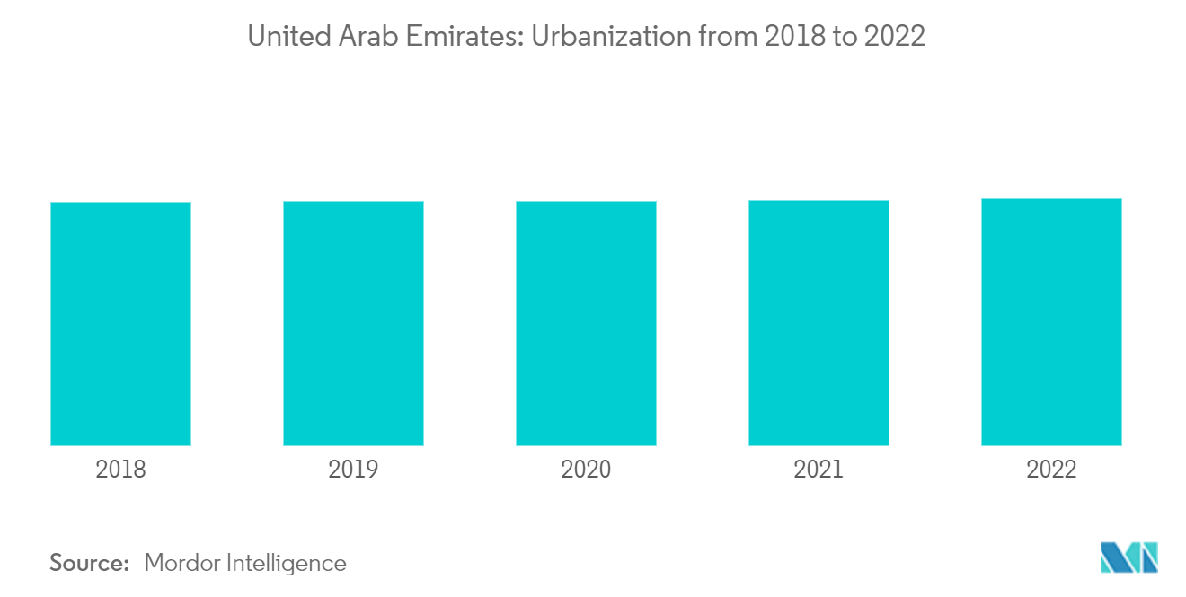 UAE Major Home Appliances Market: Urbanization from 2018 to 2022