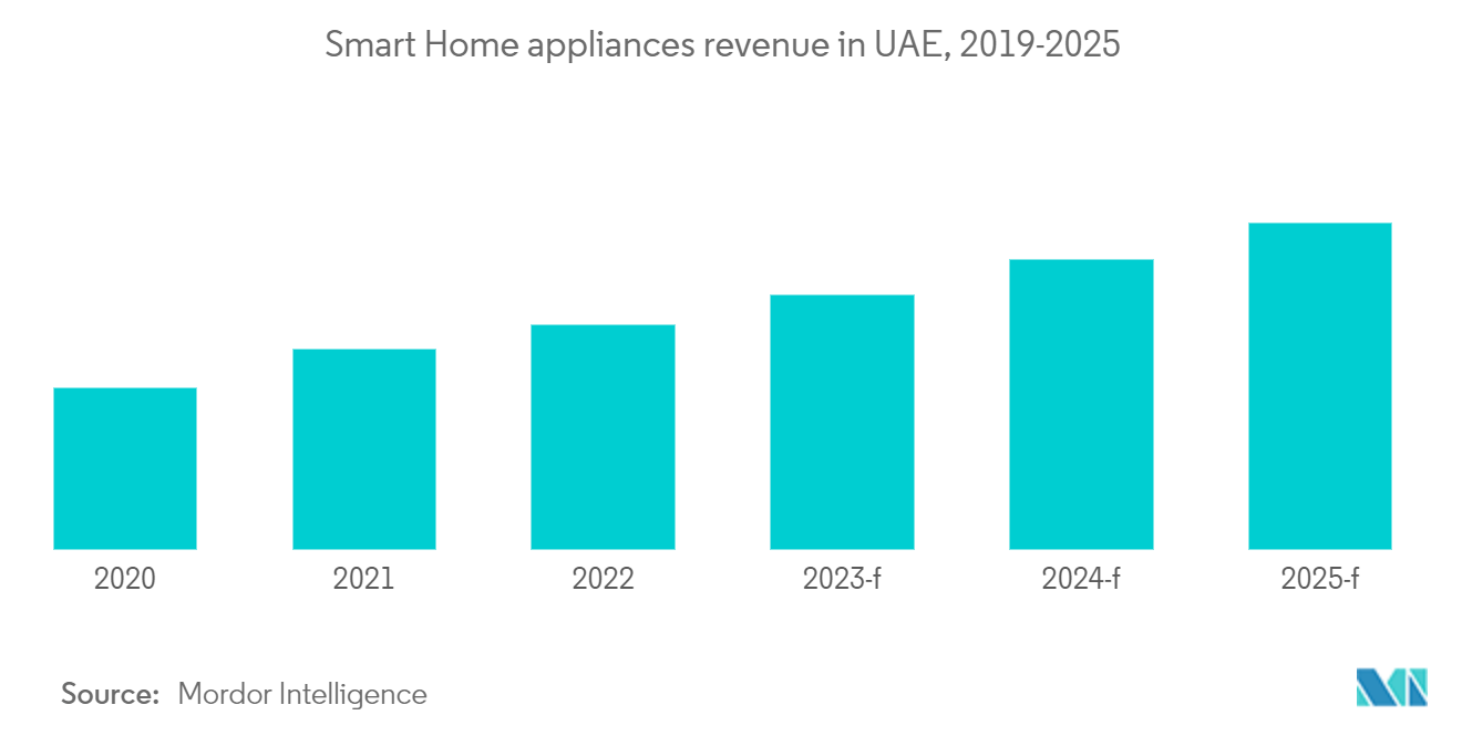 UAE Major Home Appliances Market: Smart Home appliances revenue in UAE, 2019-2025