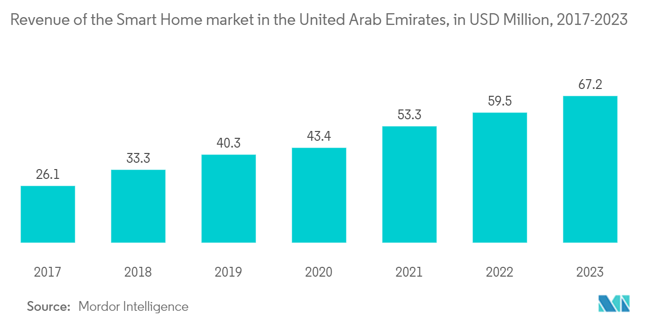 UAE Major Home Appliances Market: Smart Home appliances revenue in UAE, 2019-2025