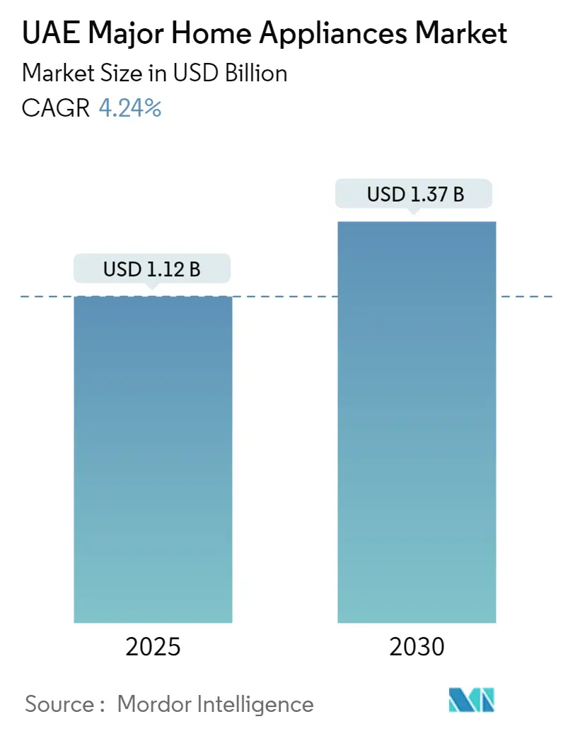 UAE Major Home Appliances Market Size UAE Major Home Appliances Market Summary