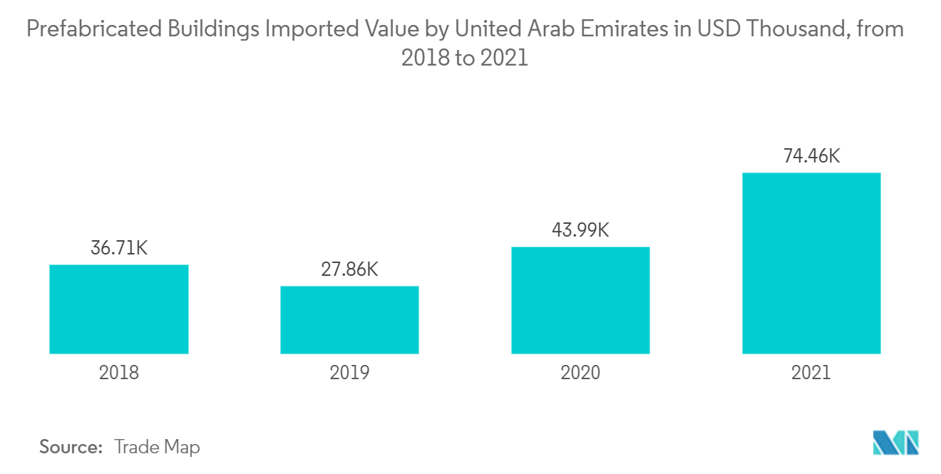 UAE Manufactured Homes Market :  Prefabricated Buildings Imported Value by United Arab Emirates in USD ThoUsand, from 2018 to 2021