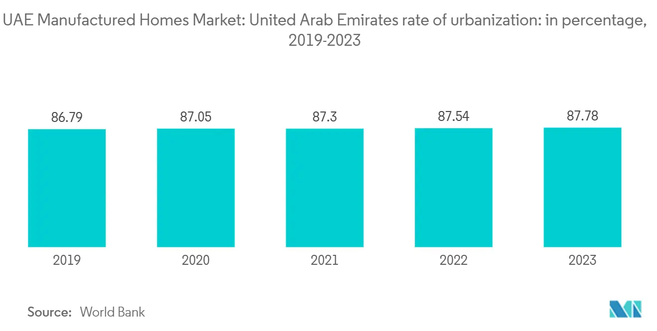 UAE 조립식 해외 바카라 사이트 시장: 아랍에미리트 도시화율: 2019-2023년(백분율)