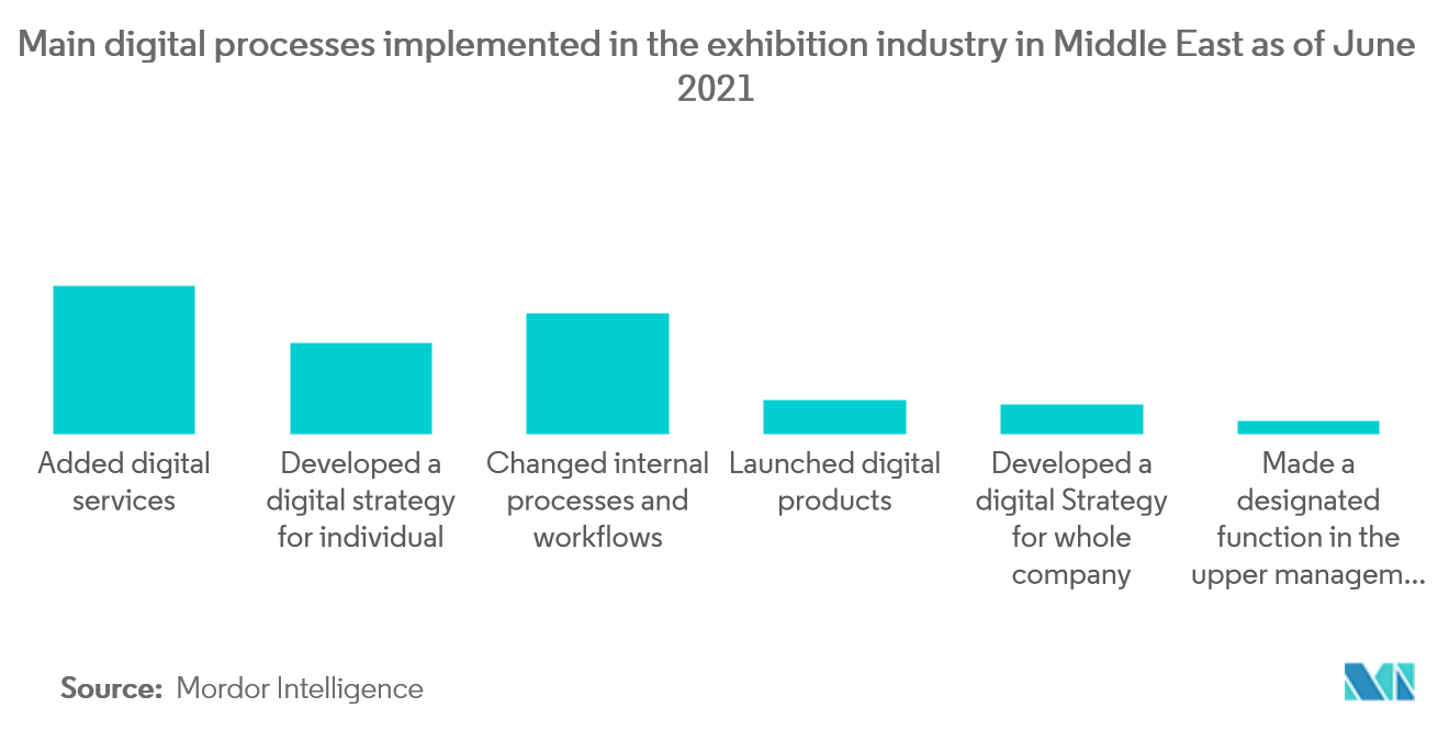 Main digital processes implemented in the exhibition industry in Middle East as of June 2021